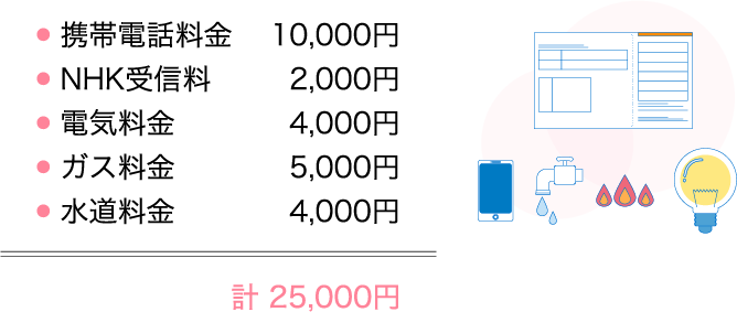 携帯電話料金(10000円)+NHK受信料(2000円)+電気料金(4000円)+ガス料金(5000円)+水道料金(4000円)=計25000円