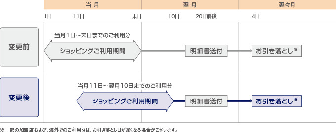 セゾン カード 締め日