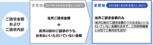 ご利用明細書でご案内する請求金額の表示について