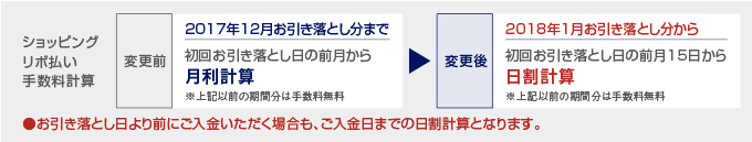 ショッピングリボ払い手数料計算