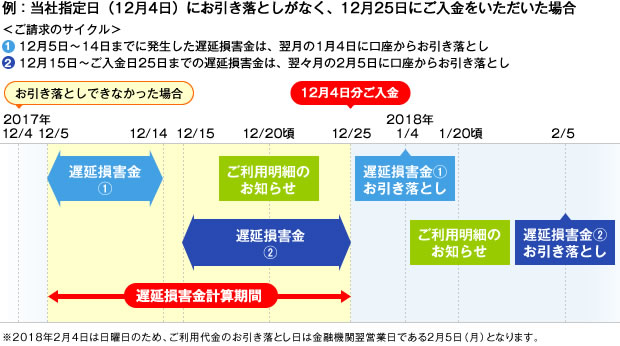 例：当社指定日（12月4日）にお引き落としがなく、12月25日にご入金をいただいた場合